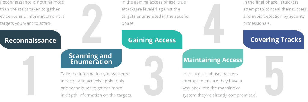 5 Phases of Hacking