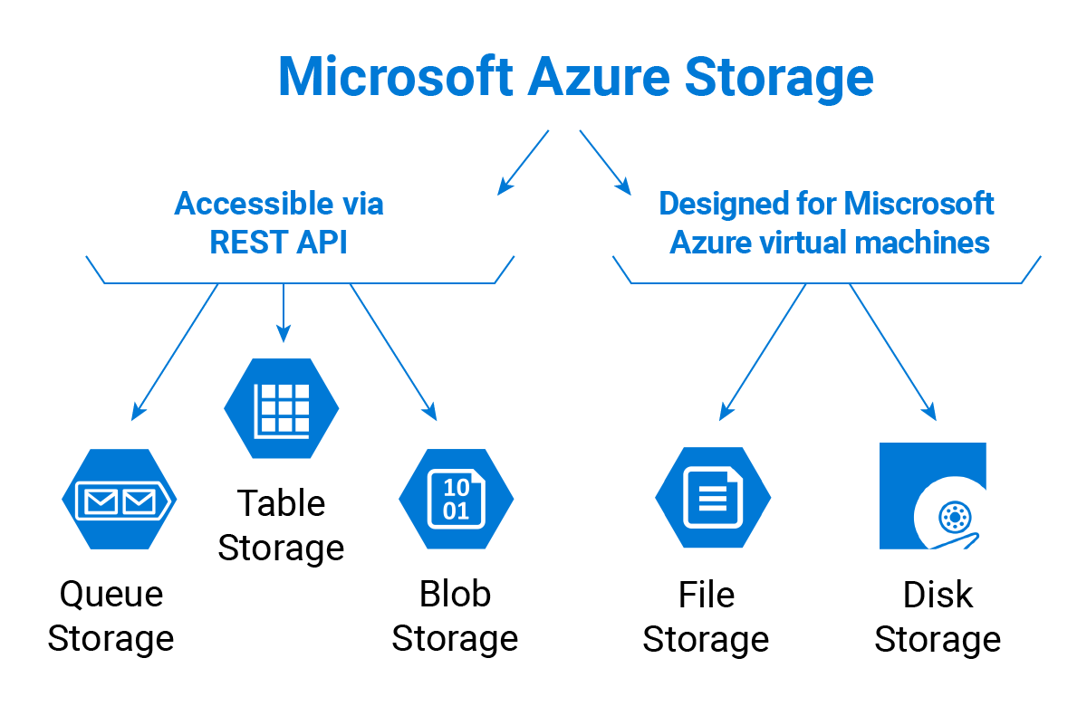 Azure Storage Services